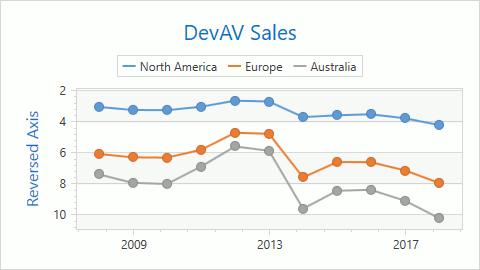 chart-reversed-axis