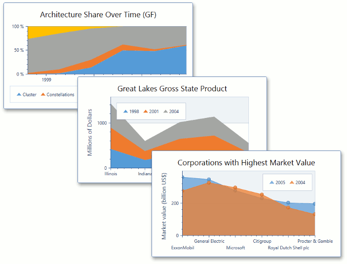 Charts Area