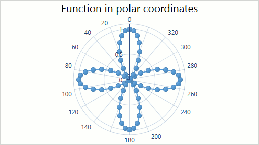 ChartType_2DPolarLine