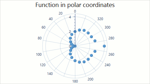ChartType_2DPolarPoint