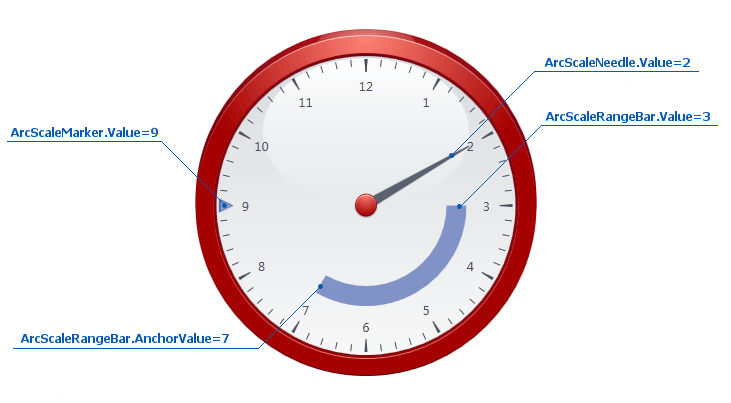 Circular value indicators