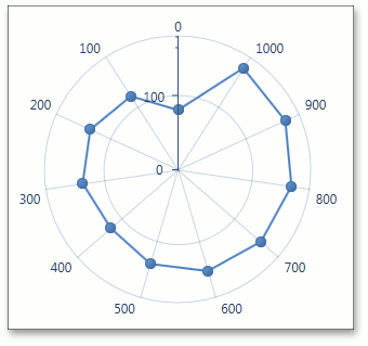 CircularAxisY -  Logarithmic - True