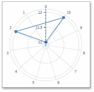 CircularAxisY - TickmarksCrossAxis - false  