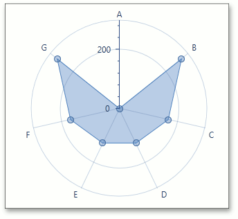 CircularDiagram - StartAngle - 0