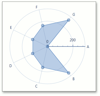 CircularDiagram - StartAngle  90