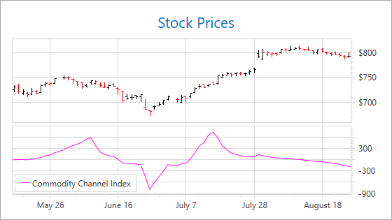 CommodityChannelIndex