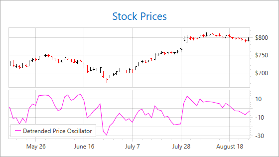 DetrendedPriceOscillator