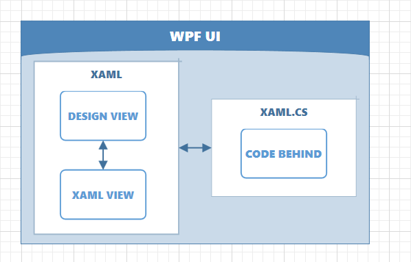 Wpf controls. Контейнеры в WPF. WPF контейнеры компоновки. Модульная схема приложения WPF. WPF классы.