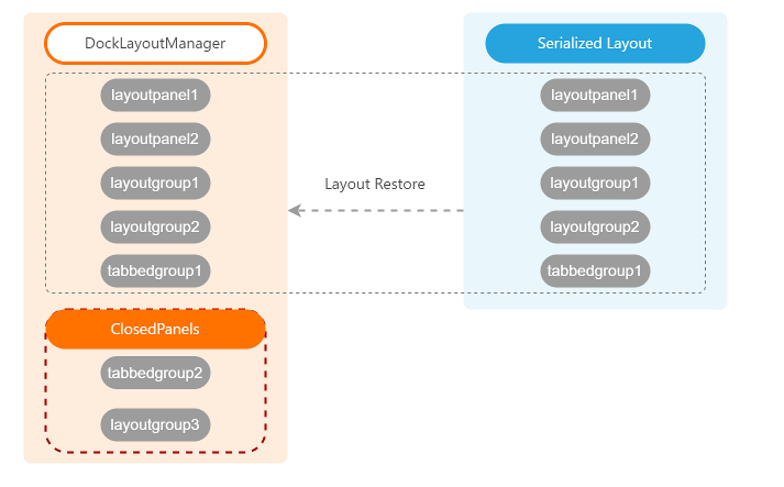 WPF Docking - Restore Serialized Panels