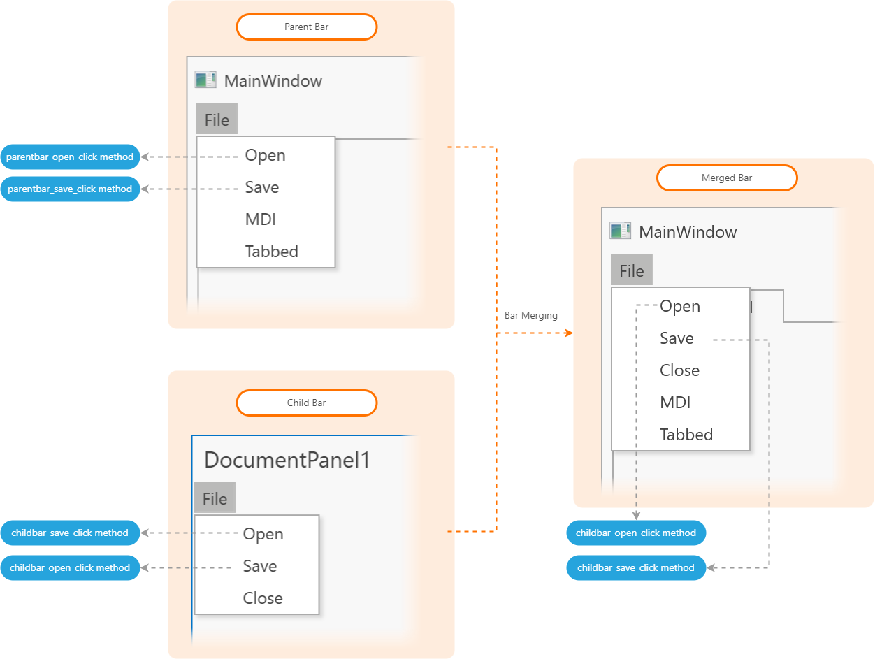 DockLayoutManager Merging - MergeType.Remove