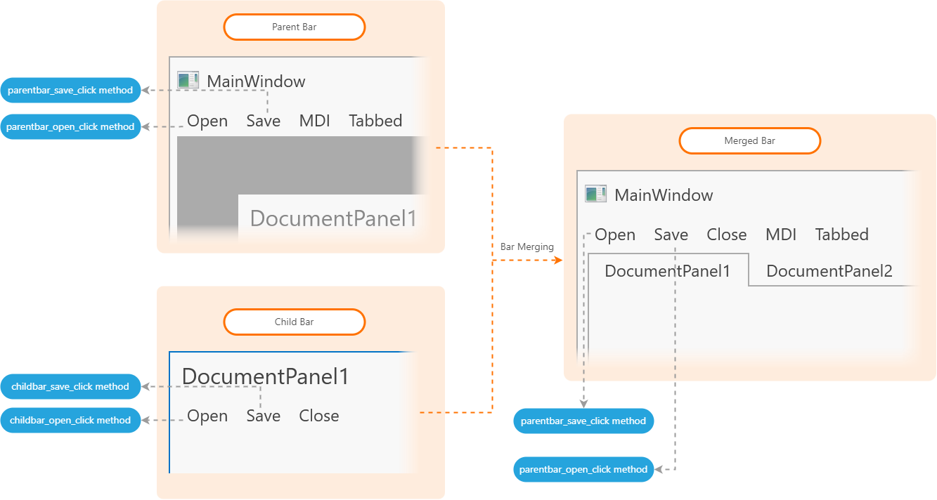 DockLayoutManager Merging - MergeType.Remove