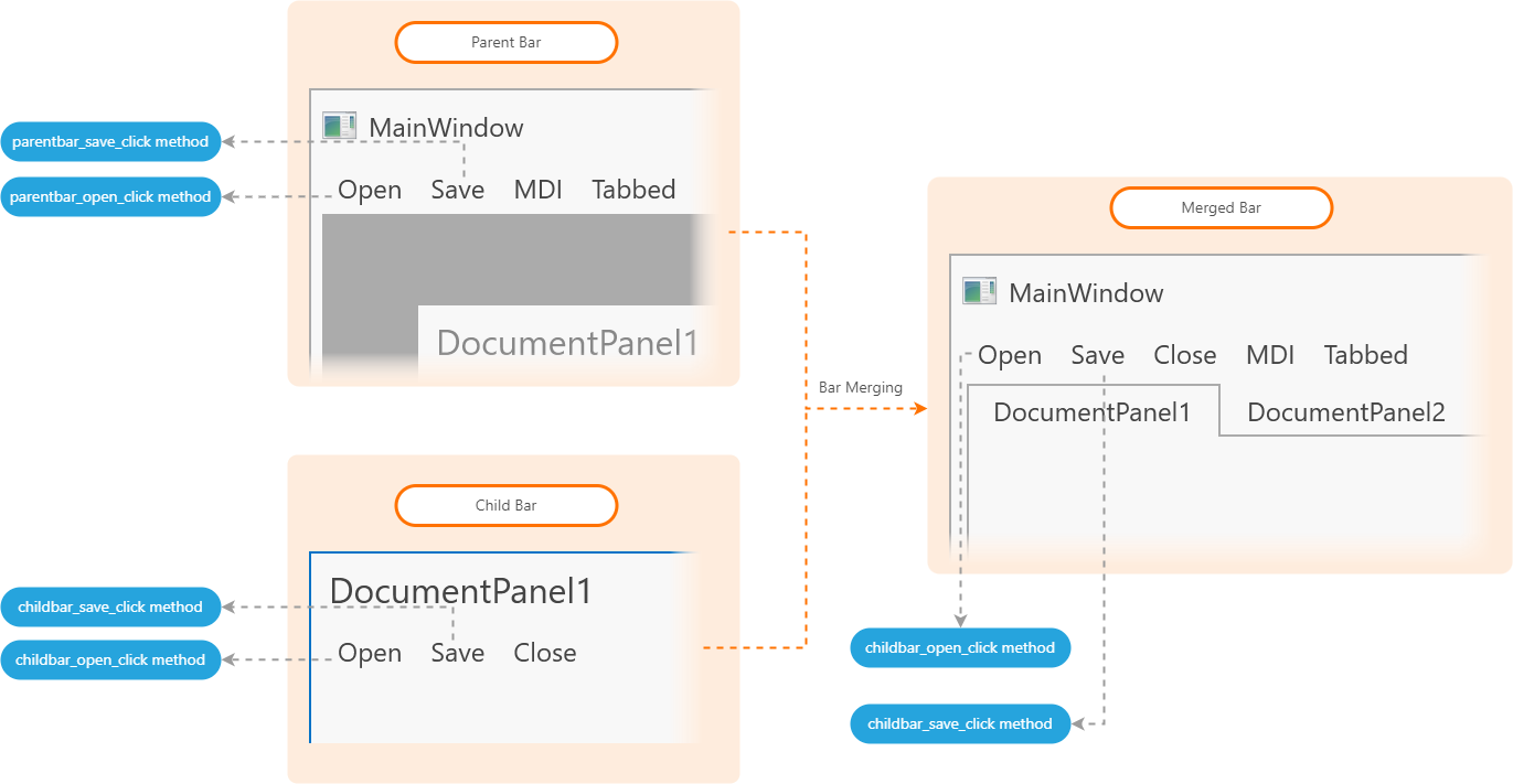 DockLayoutManager Merging - MergeType.Remove