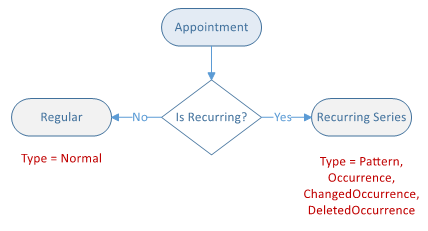 Docs_Fundamentals_Appointments_WhatIsAppointment02.png