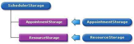 DXScheduler_SchedulerStorage_Properties