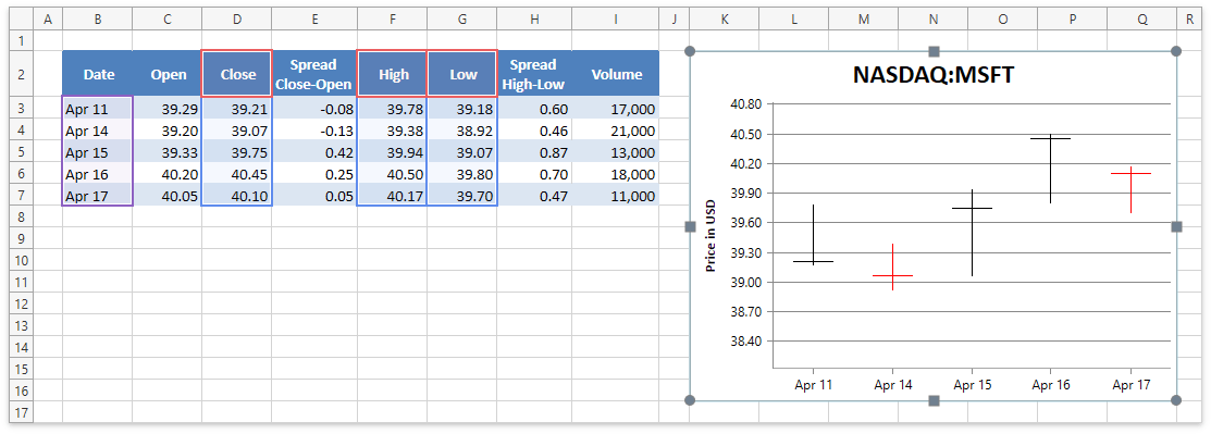 DXSpreadsheetChart_HighLowCloseChart