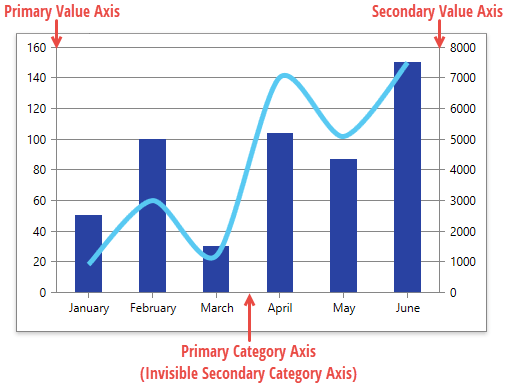 DXSpreadsheetChart_SecondaryAxes