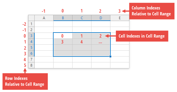 SpreadsheetControl_Range_Indexes