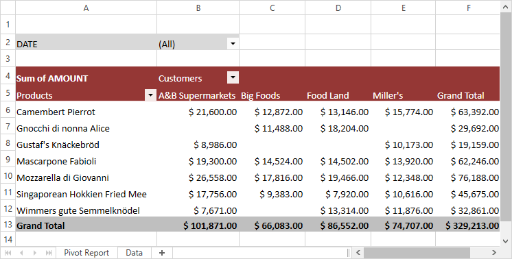 Two-dimensional PivotTable Report