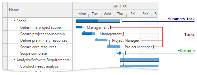 task types