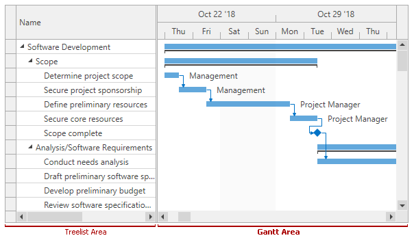 Gantt area