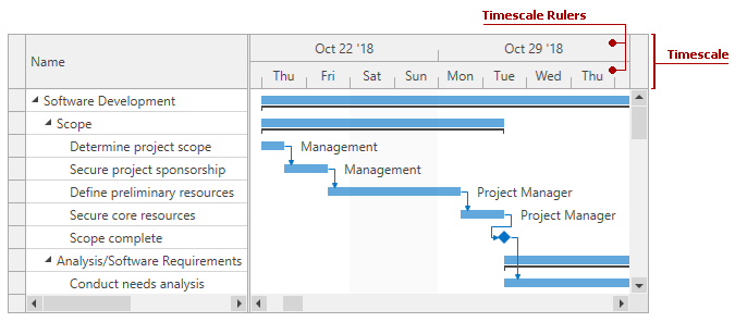 Gantt timescale