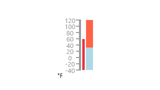 Gauges_Root_Linear