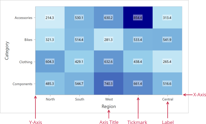 Heatmap axes