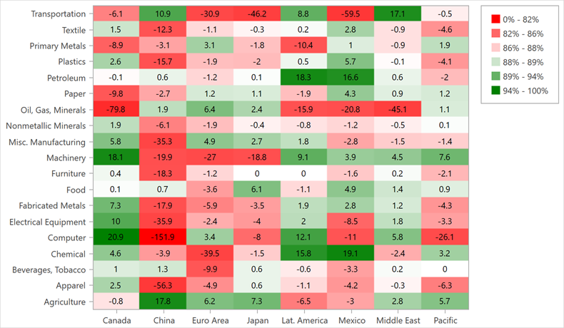 Balance of Trade