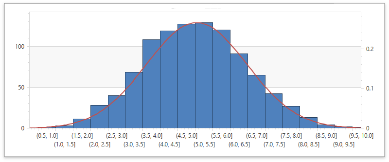chart with histogram and line series