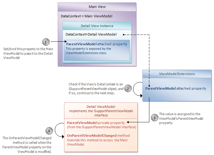 ISupportParentViewModel-scheme