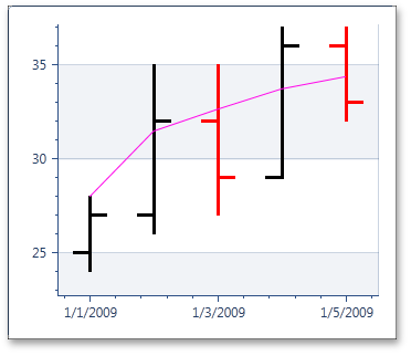 KindMovingAverage