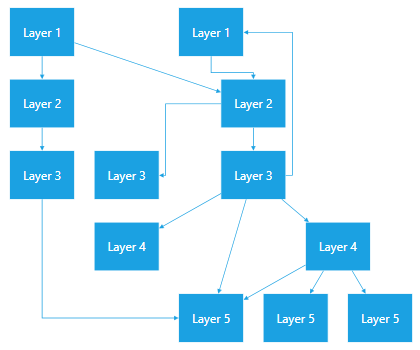 Layered (Sugiyama) Layout