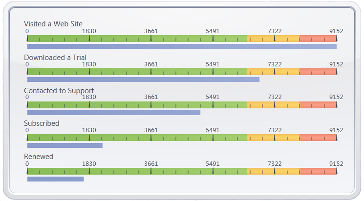 Linear Gauge_Web site visitor trend