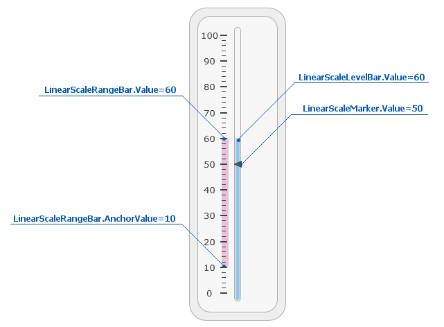 Linear value indicators