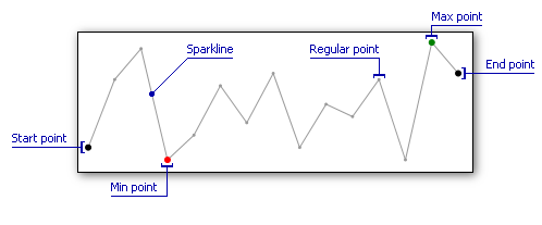 LineSparkline Visual Elements