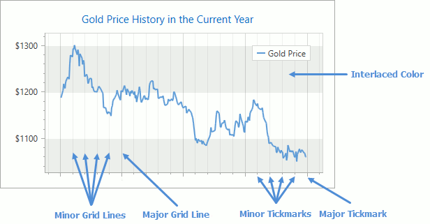 MajorMinorTickmarksGridLines