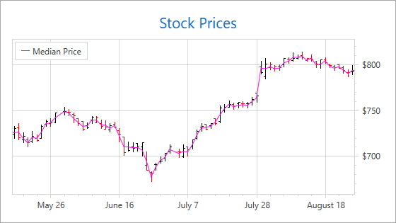 MedianPrice