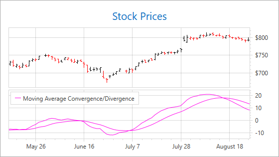 MovingAverageConvergenceDivergence