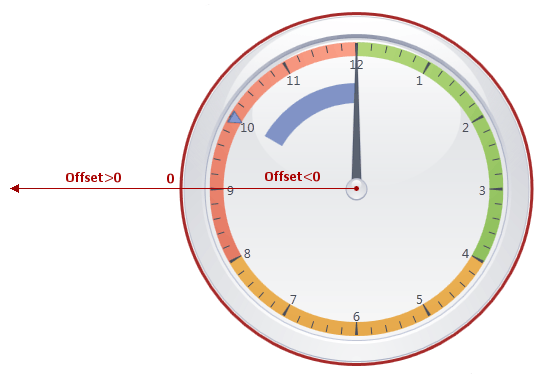 Offset_Circular