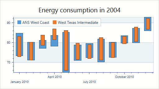 Overlapped Range Bar Chart