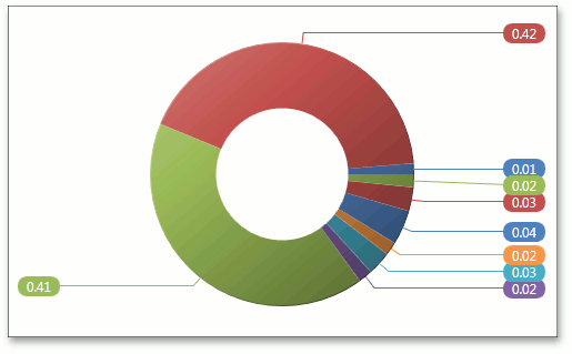 PieSeries - ResolveOverlappingMinIndent -3 