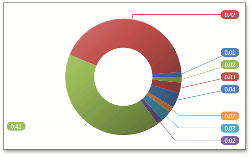 PieSeries - ResolveOverlappingMinIndent 7 