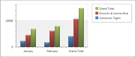 PivotGrid_ChartDataVertical_False