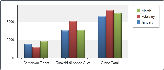 PivotGrid_ChartShowColumnGrandTotals_False