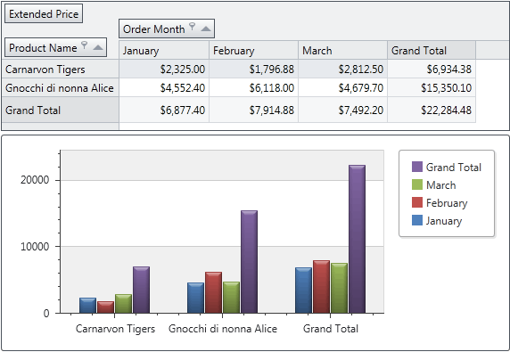 PivotGrid_ChartShowColumnGrandTotals_True