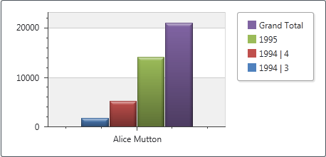 PivotGrid_ChartShowColumnTotals_False