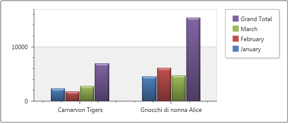 PivotGrid_ChartShowRowGrandTotals_False