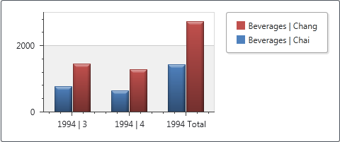 PivotGrid_ChartShowRowTotals_False