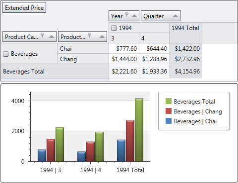 PivotGrid_ChartShowRowTotals_True