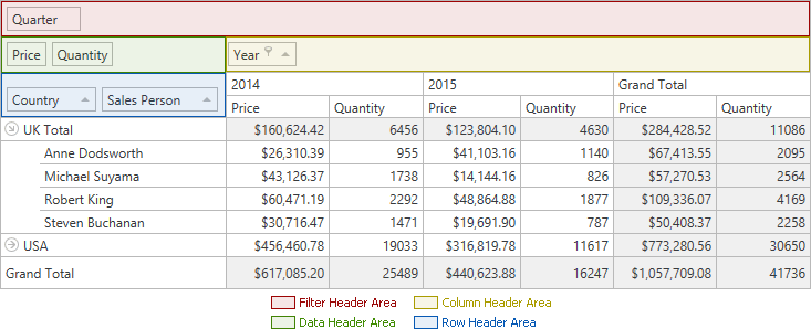 Pivot Grid header areas